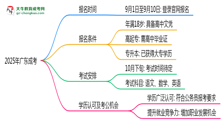 2025年廣東成考是一直都可以報名嗎？思維導(dǎo)圖
