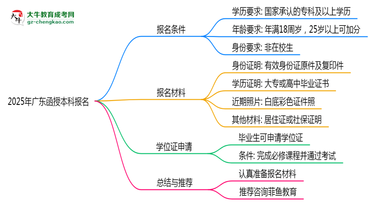 2025年廣東函授本科報(bào)名需要滿足什么資格條件？思維導(dǎo)圖