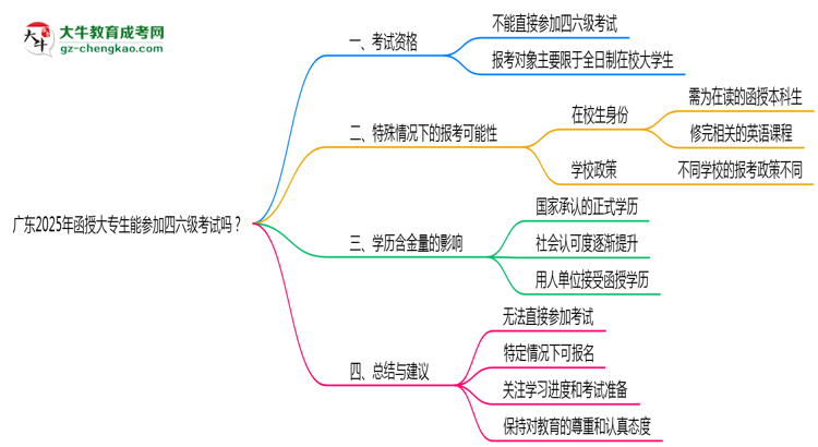 廣東2025年函授大專(zhuān)生能參加四六級(jí)考試的嗎？思維導(dǎo)圖