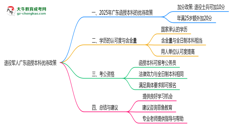退役軍人廣東函授本科優(yōu)待政策！2025年細(xì)則思維導(dǎo)圖