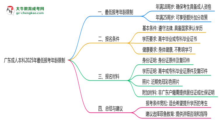 廣東成人本科2025年最低報考年齡限制多少歲？思維導圖