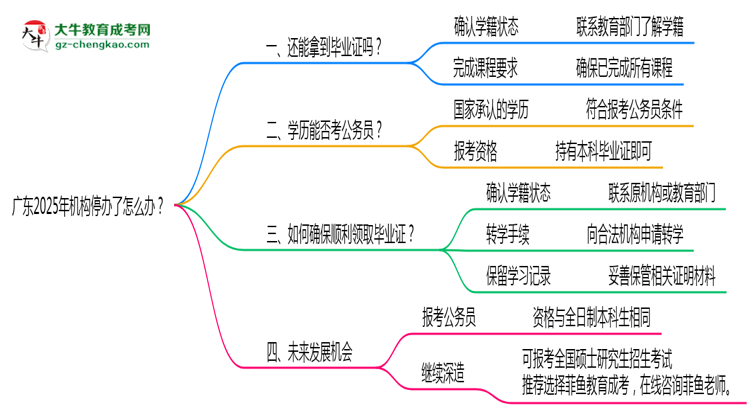 廣東2025年機構(gòu)停辦了怎么辦？如何領(lǐng)取成人專升本畢業(yè)證思維導圖