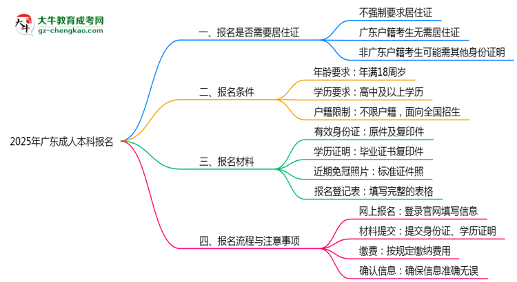 廣東成人本科報名需要用到居住證嗎？2025年規(guī)定思維導(dǎo)圖