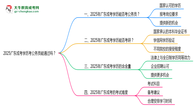 2025廣東成考學(xué)歷考公務(wù)員能通過嗎？思維導(dǎo)圖