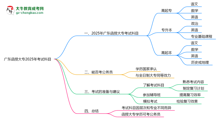 廣東函授大專2025年考試科目一共需要考幾科？思維導(dǎo)圖