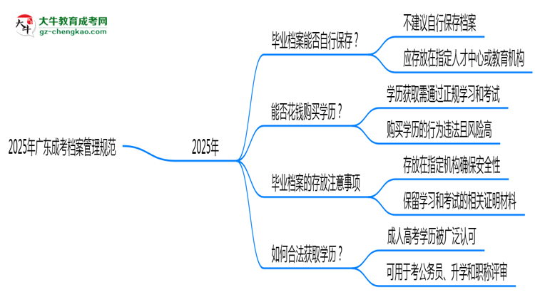 2025年廣東成考檔案管理規(guī)范：能自己保存嗎？思維導圖