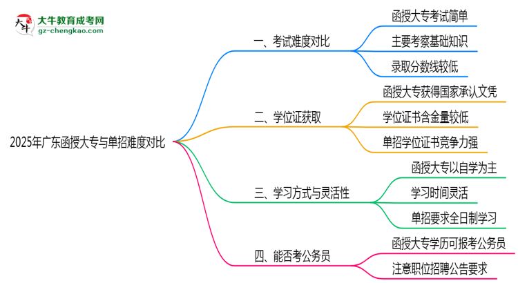 2025年廣東函授大專與單招難度對比哪個更難？思維導(dǎo)圖