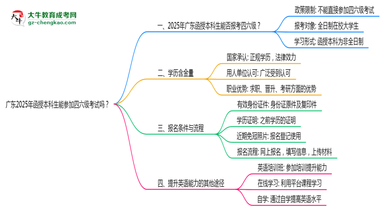 廣東2025年函授本科生能參加四六級考試的嗎？思維導圖