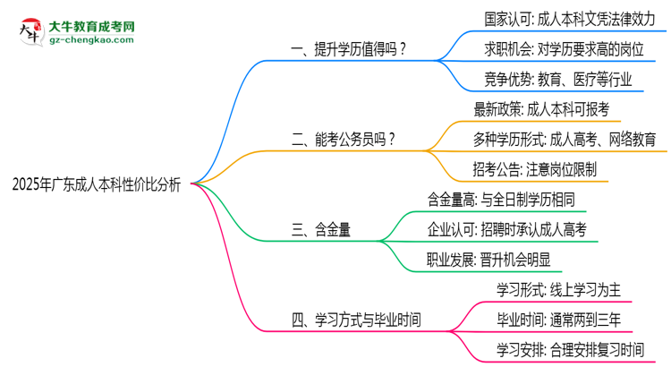 2025年廣東成人本科還值得考嗎？性價比分析思維導圖