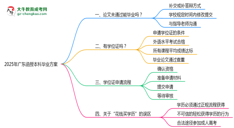 2025廣東函授本科論文沒通過能畢業(yè)嗎？補(bǔ)救畢業(yè)方案思維導(dǎo)圖