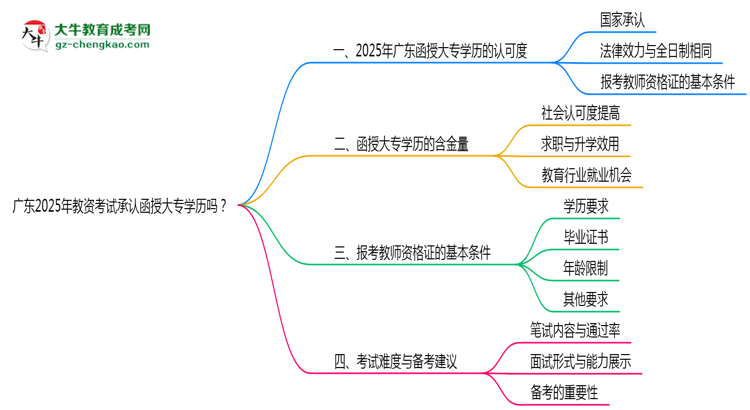 廣東2025年教資考試承認函授大專學歷嗎？思維導圖