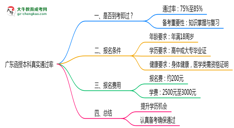 廣東函授本科真實通過率怎么樣？2025數(shù)據(jù)思維導圖