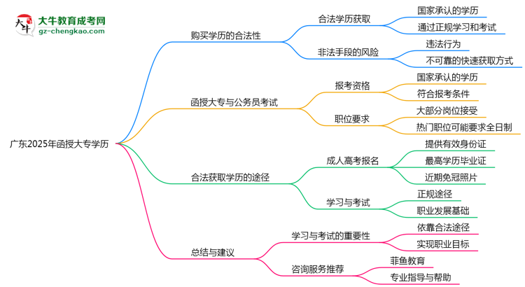廣東2025年嚴禁函授大專學歷非法交易思維導圖