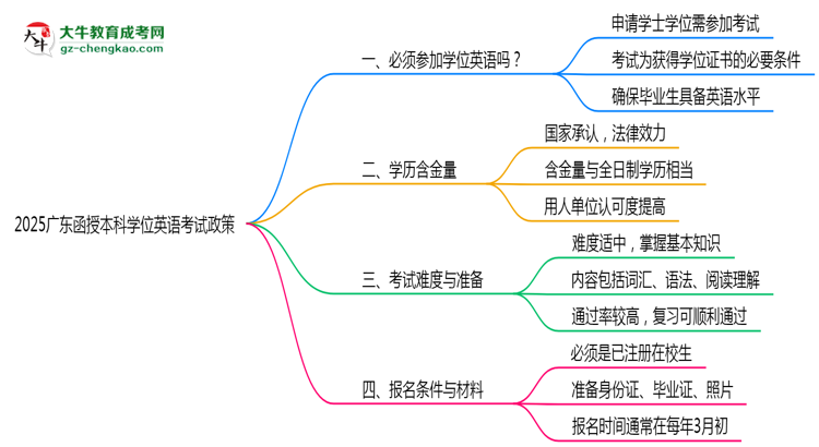 2025廣東函授本科學(xué)位英語(yǔ)一定要考嗎？思維導(dǎo)圖