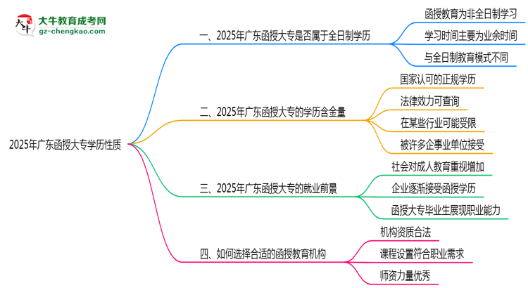 2025年廣東函授大專學(xué)歷性質(zhì)是全日制嗎？思維導(dǎo)圖