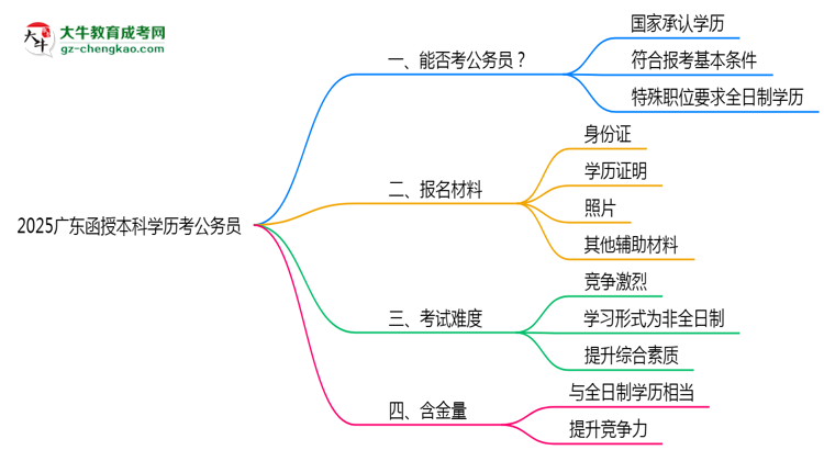 2025廣東函授本科學(xué)歷考公務(wù)員能通過嗎？思維導(dǎo)圖