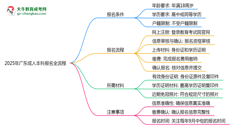 2025年廣東成人本科報(bào)名全流程是怎樣的？思維導(dǎo)圖