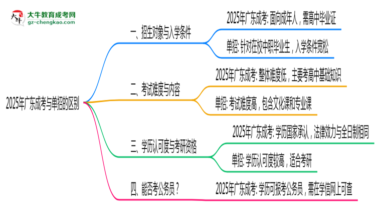 2025年廣東成考和單招的區(qū)別！深度解析思維導(dǎo)圖