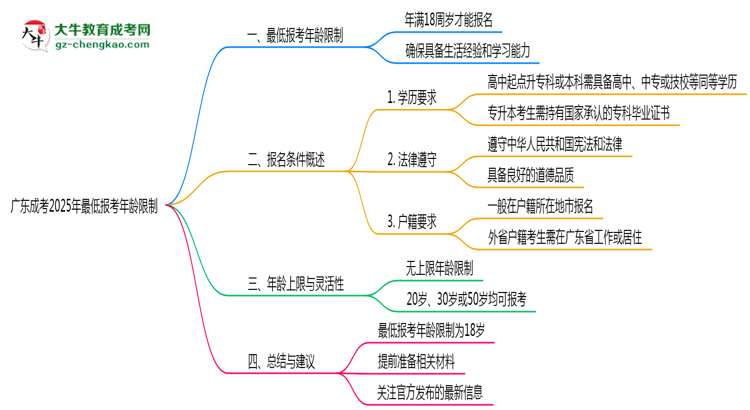 廣東成考2025年最低報(bào)考年齡限制多少歲？思維導(dǎo)圖