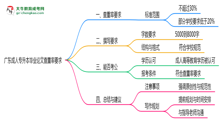 廣東成人專升本畢業(yè)論文查重率要求多少？2025年標(biāo)準(zhǔn)思維導(dǎo)圖