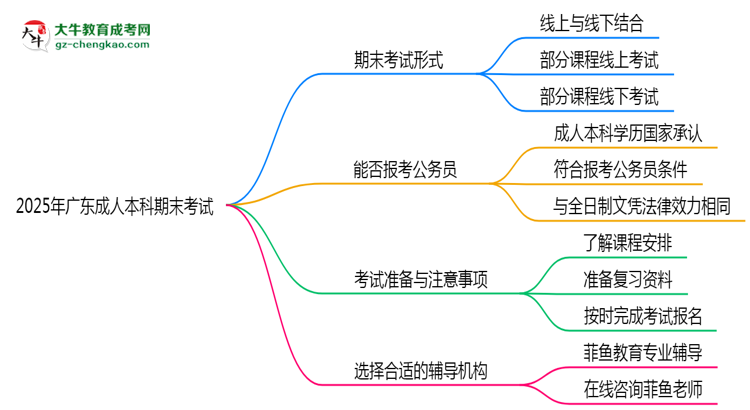 2025年廣東成人本科期末考試形式是線上還是線下考？思維導(dǎo)圖
