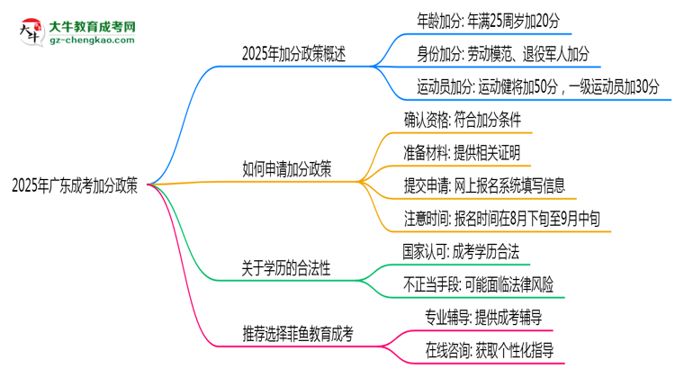 2025年廣東成考加分政策有什么？怎么申請？思維導(dǎo)圖