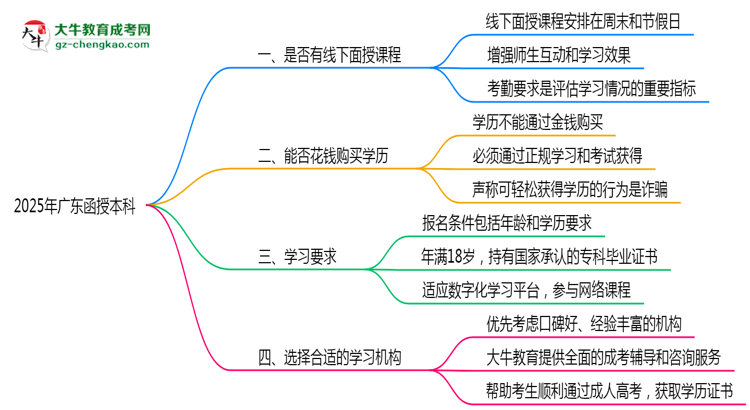 2025廣東函授本科面授課程是一定要參加的嗎？思維導(dǎo)圖