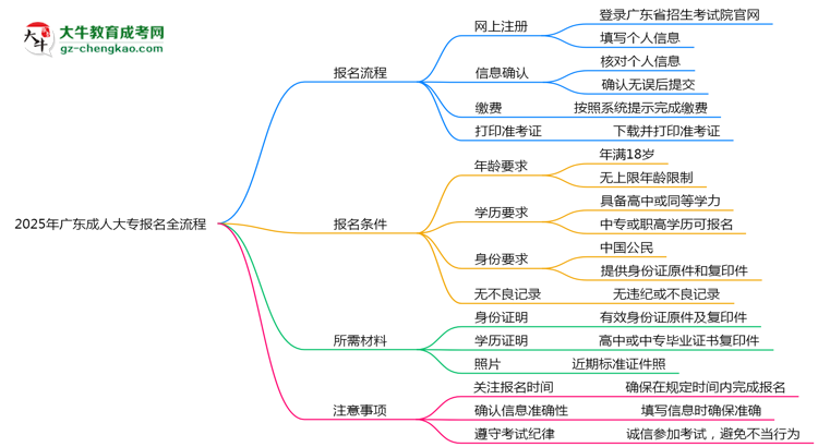 2025年廣東成人大專報名全流程是怎樣的？思維導圖