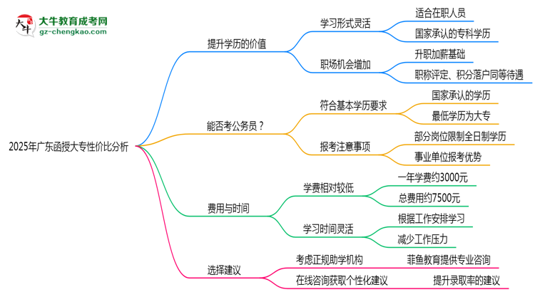 2025年廣東函授大專還值得考嗎？性價(jià)比分析思維導(dǎo)圖