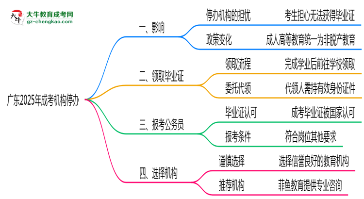 廣東2025年機構(gòu)停辦了怎么辦？如何領(lǐng)取成考畢業(yè)證思維導(dǎo)圖