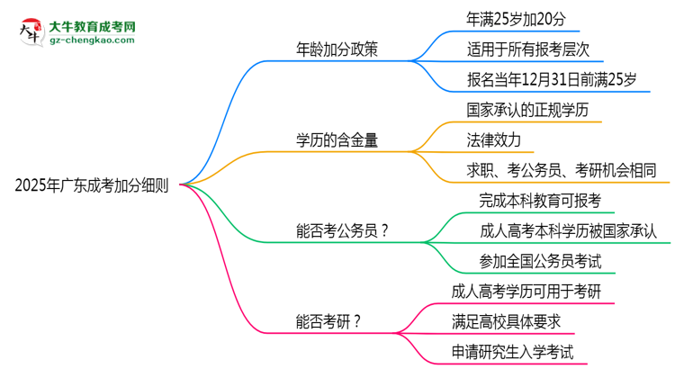 2025年廣東成考加分細(xì)則：滿多少歲能加分？思維導(dǎo)圖