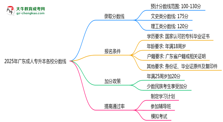 2025年廣東成人專升本各校分?jǐn)?shù)線最少要考幾分？思維導(dǎo)圖