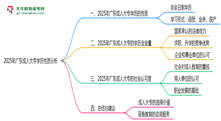 2025年廣東成人大專(zhuān)學(xué)歷性質(zhì)是全日制嗎？思維導(dǎo)圖