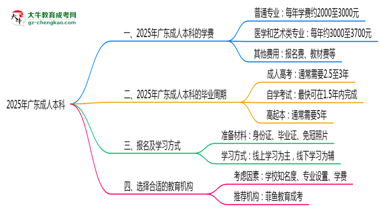 2025年廣東成人本科學(xué)費(fèi)大概需要多少？思維導(dǎo)圖