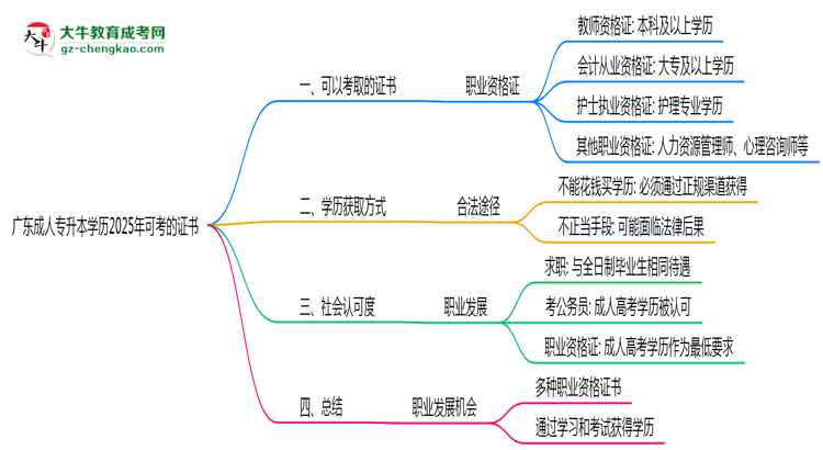 廣東成人專升本學歷2025年可考的證書有哪些？思維導圖