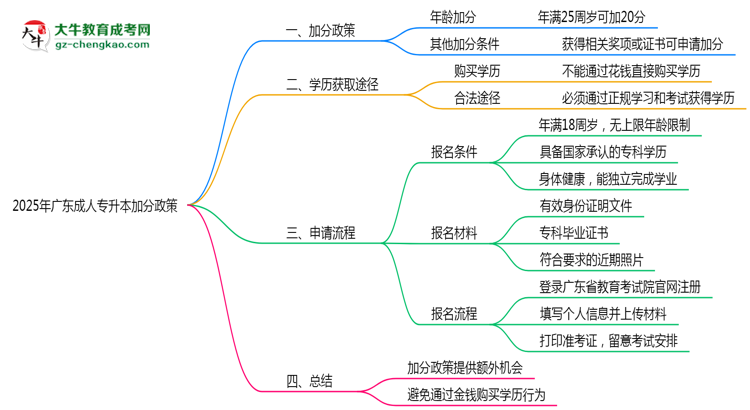 2025年廣東成人專升本加分政策有什么？怎么申請？思維導圖