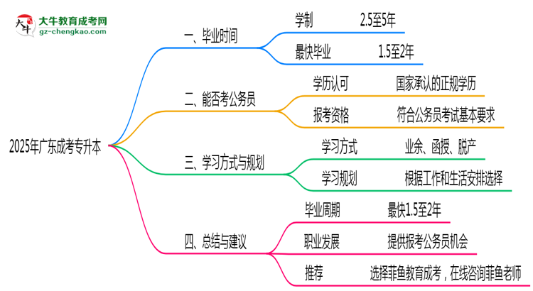 廣東成人專升本2025年最快畢業(yè)拿證要幾年？思維導圖