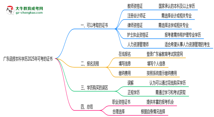 廣東函授本科學歷2025年可考的證書有哪些？思維導圖