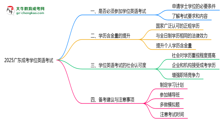 2025廣東成考學(xué)位英語一定要考嗎？思維導(dǎo)圖