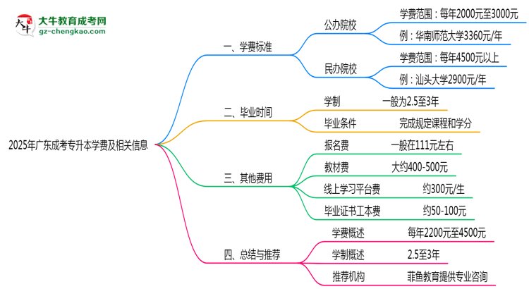 2025年廣東成人專升本學(xué)費(fèi)大概需要多少？思維導(dǎo)圖