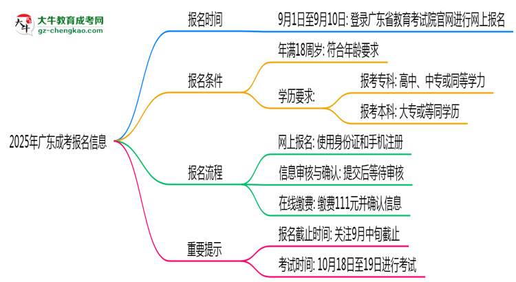 2025年廣東成考報(bào)名截止日期什么時(shí)候？思維導(dǎo)圖