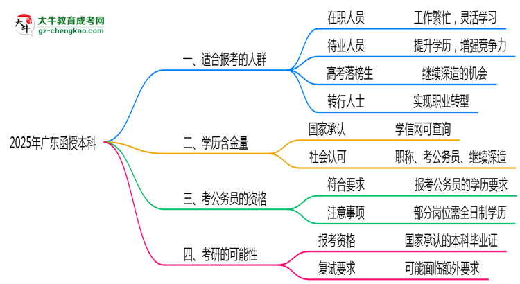 廣東函授本科2025年適合什么樣的人群報(bào)考？思維導(dǎo)圖