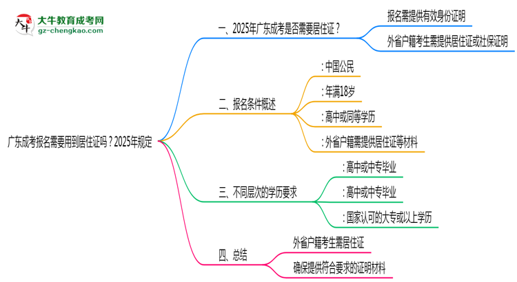 廣東成考報(bào)名需要用到居住證嗎？2025年規(guī)定思維導(dǎo)圖