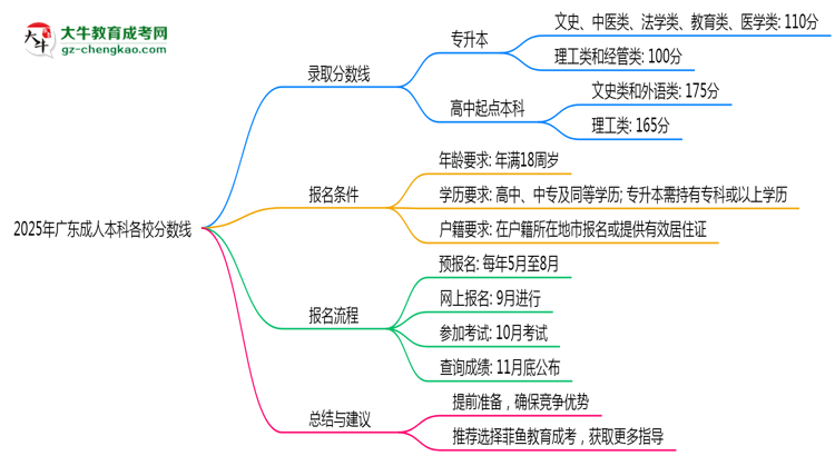 2025年廣東成人本科各校分數(shù)線最少要考幾分？思維導(dǎo)圖