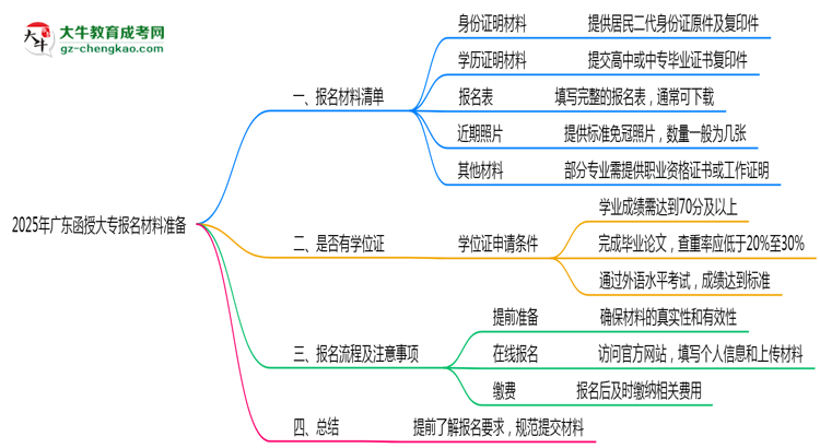 2025年廣東函授大專報(bào)名材料準(zhǔn)備哪些？（附清單）思維導(dǎo)圖