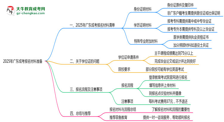 2025年廣東成考報名材料準(zhǔn)備哪些？（附清單）思維導(dǎo)圖
