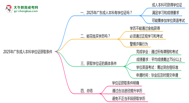 2025年廣東成人本科學(xué)位證獲取條件是什么？思維導(dǎo)圖