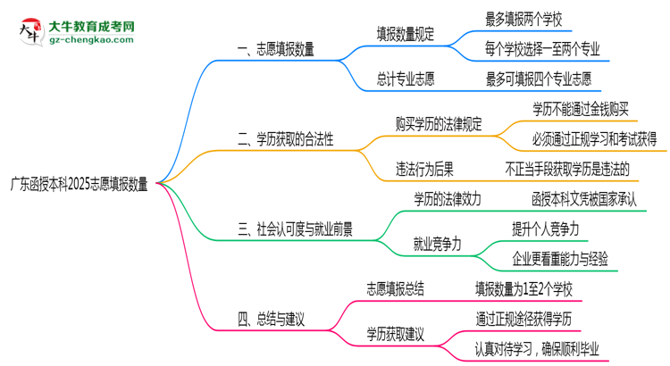 廣東函授本科2025志愿填報數(shù)量最多幾個？思維導(dǎo)圖