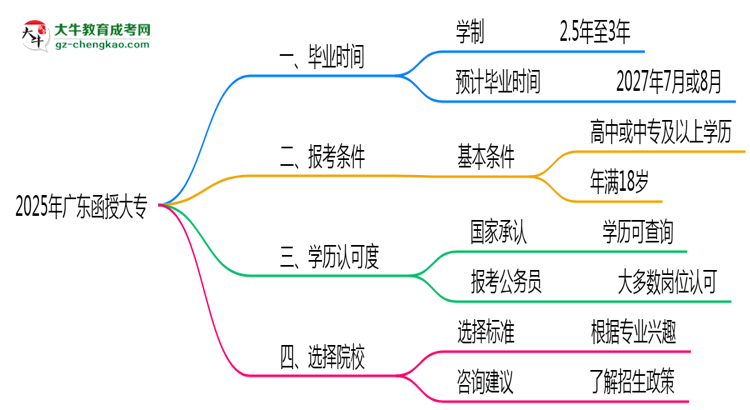 廣東函授大專(zhuān)2025年最快畢業(yè)拿證要幾年？思維導(dǎo)圖