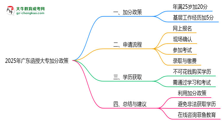 2025年廣東函授大專加分政策有什么？怎么申請？思維導(dǎo)圖